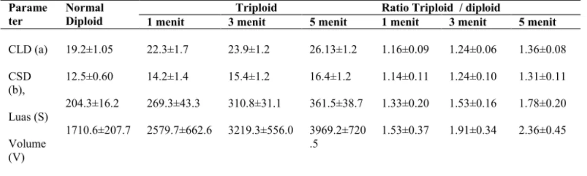 Tabel  2.  Perbandingan  sel  darah  merah  ikan    selais  normal  (2N)  dengan  triploid  (3N)  (Ukuran  CLD  dan  CSD  dalam  mikrometer  (µm),  luas  dalam  µm 2 dan  volume  dalam µm 3 ) dan ratio triploid/diploid 