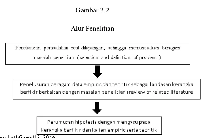 Gambar 3.2 Alur Penelitian 