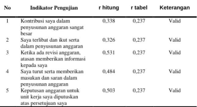 Tabel 1. Uji Validitas Variabel  Partisipasi Anggaran 