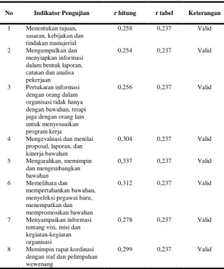 Tabel 4. Uji Validitas Variabel Kinerja  Manajerial 