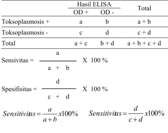 Tabel  1.  Tabel  kontingensia  (2x2)  perhitungan  pingkat  sensivitas dan spesifisitas 
