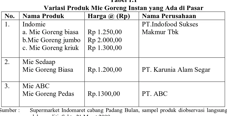 Tabel 1.1 Variasi Produk Mie Goreng Instan yang Ada di Pasar 