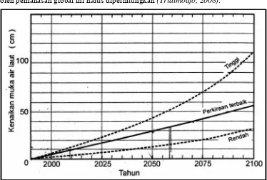 Grafik 2.4 Grafik perkiraan kenaikan muka air laut karena pemanasan global/sea 