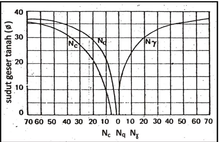 Grafik 2.5 Grafik nilai-nilai faktor daya dukung tanah menurut Terzaghi (L.D. Wesley, 1997) 