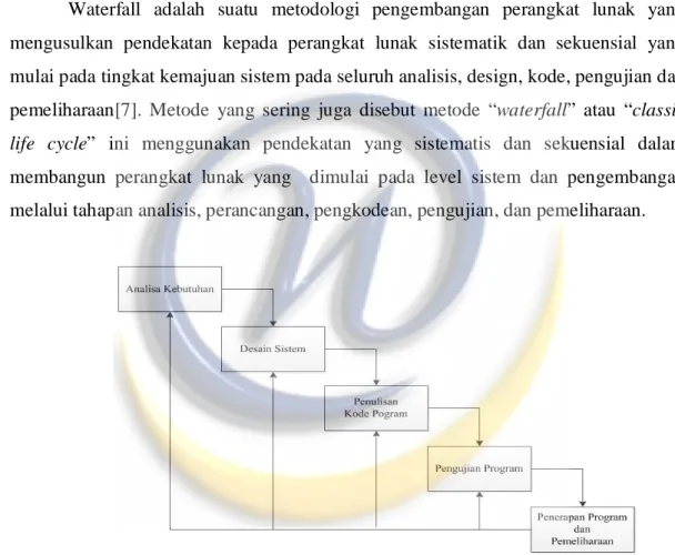 Gambar 2.2 Model Waterfall 