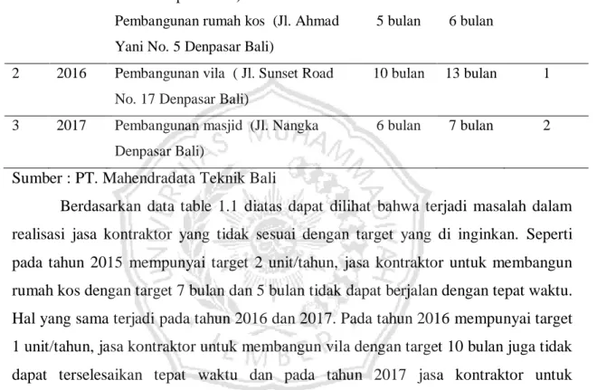 Table 1.1 Realisasi Dan Target Jasa Kontraktor PT. Mehendradata Teknik  Bali Tahun 2015 – 2017 