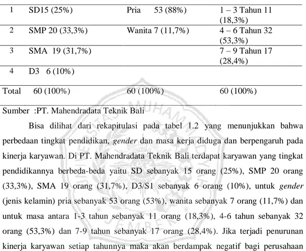 Tabel 1.2 Rekapitulasi Data Tingkat Pendidikan, Gender Dan Masa Kerja  Karyawan PT. Mehendradata Teknik Bali