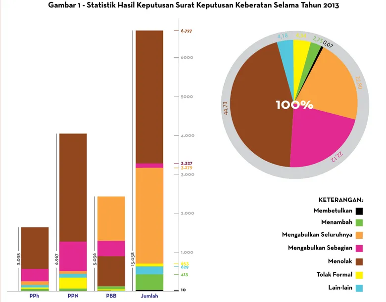 Gambar 1 - Statistik hasil Keputusan Surat Keputusan Keberatan Selama Tahun 2013