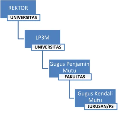 Gambar III.1. Struktur Organisasi SPMI Unsoed 