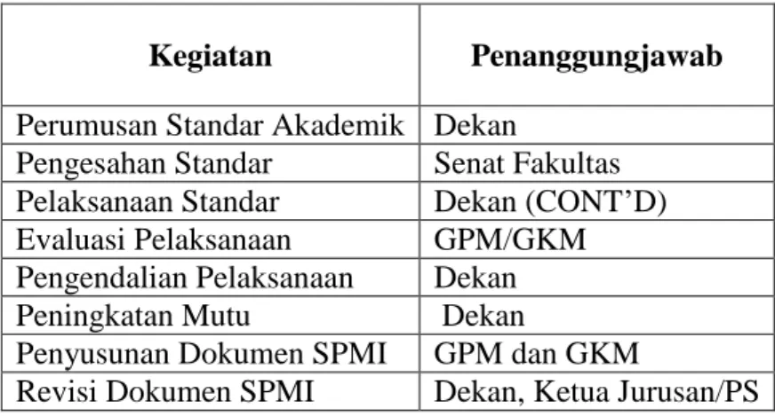 Tabel IV.1 Rincian penanggungjawab SPMI di Fakultas 