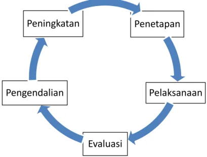 Gambar II.1. Siklus Penetapan Pelaksanaan, Evaluasi, Pengendalian, dan Peningkatan (PPEPP) SPMI FMIPA 