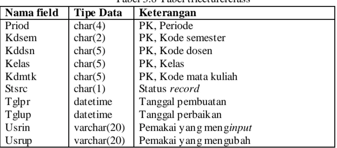 Tabel ini digunakan untuk menampung data dokumen-dokumen  mahasiswa. 