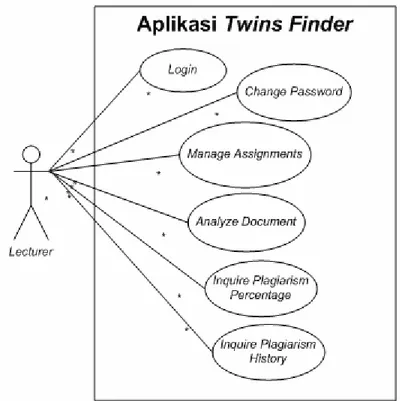 Gambar 3.1 U se Case Diagram Aplikasi Twins-Finder 