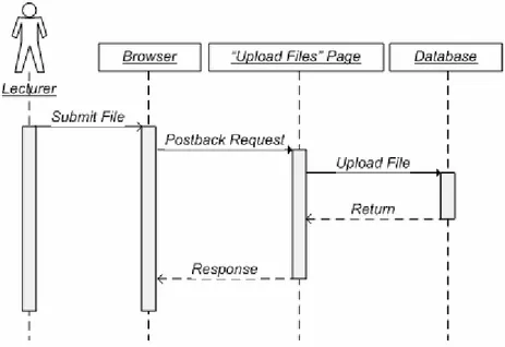 Gambar 3.6 Sequence Diagram Mengupload Dokumen 