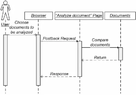 Gambar 3.7 Sequence Diagram Menganalisis Dokumen untuk Dosen dan  Pemakai Back-End 