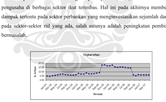 Tabel PerkembanganTingkat Inflasi