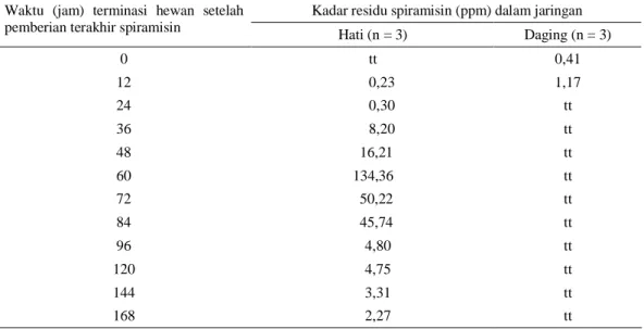 Tabel 1.  Kadar  residu  spiramisin  dalam  daging  ayam  dan  hati  yang  mendapat  cekokan  1  g/l  (1000  ppm)  spiramisin (kelompok A) selama 7 hari berturut-turut 