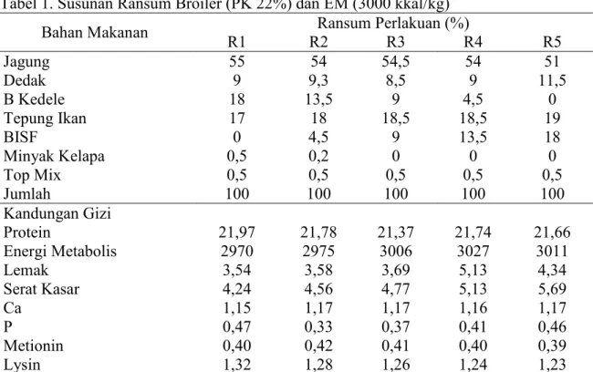 Tabel 1. Susunan Ransum Broiler (PK 22%) dan EM (3000 kkal/kg) 