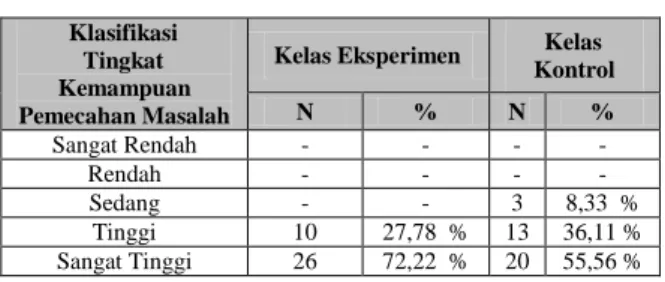 Tabel 4  Hasil Nilai Post-Test 