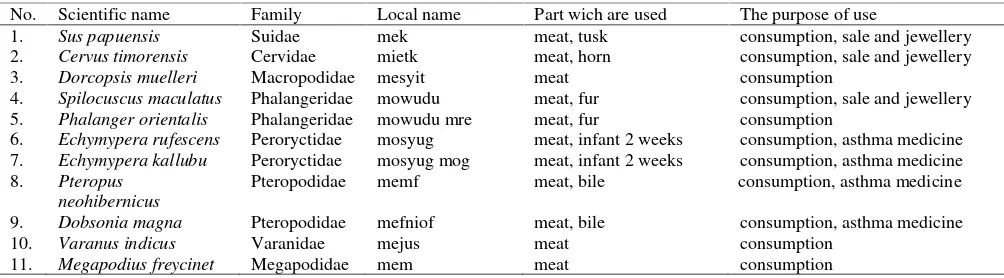 Table 1. The types of wildlife and their utilization by the Meyah tribe in the area of the north coast ofManokwari