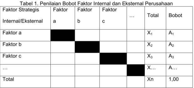 Tabel 1. Penilaian Bobot Faktor Internal dan Eksternal Perusahaan Faktor Strategis Internal/Eksternal Faktora Faktorb Faktorc … Total Bobot Faktor a X 1 A 1 Faktor b X 2 A 2 Faktor c X 3 A 3 … X… A… Total Xn 1,00