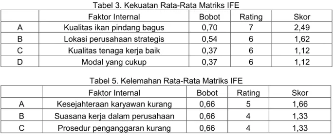 Tabel 3. Kekuatan Rata-Rata Matriks IFE