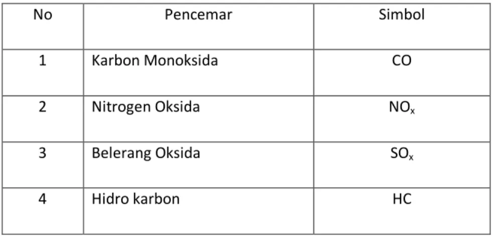 Tabel 2.2. Komponen pencemaran udara 