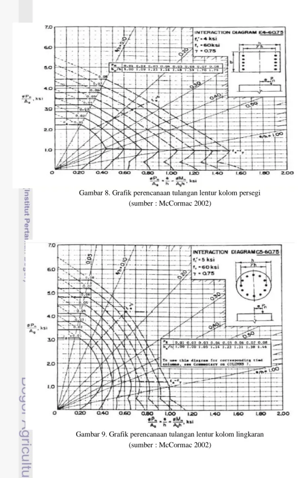 Gambar 8. Grafik perencanaan tulangan lentur kolom persegi  (sumber : McCormac 2002) 