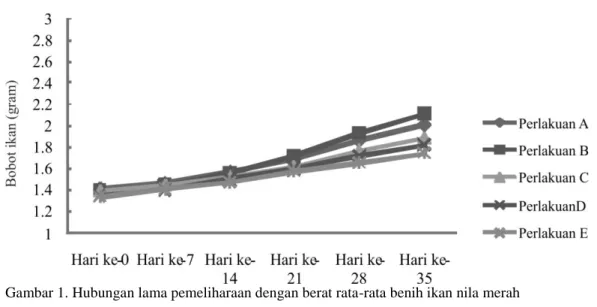 Grafik  hubungan  antara  pemeliharaan  dengan  berat  rata-rata  ikan  nila  merah  dapat  dilihat pada Gambar 1