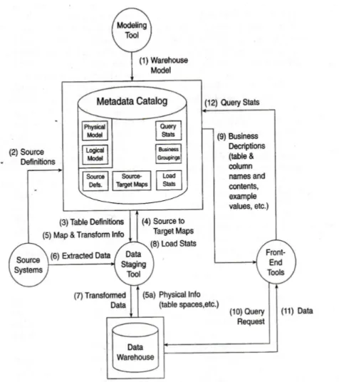 Gambar 2.9 Metadata flow diagram  