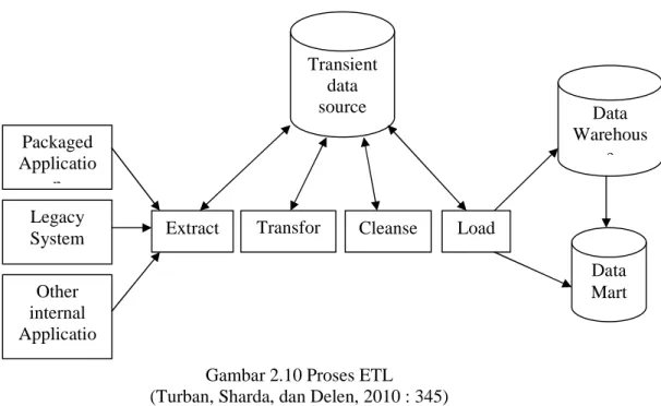 Gambar 2.10 Proses ETL   (Turban, Sharda, dan Delen, 2010 : 345) 