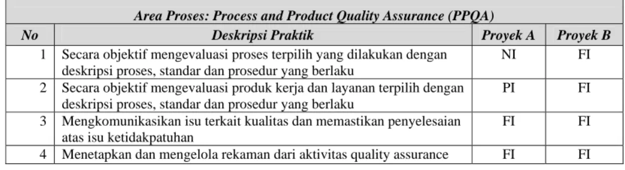 Tabel 13 Hasil Pengukuran Area Proses CM  Area Proses: Configuration Management (CM) 