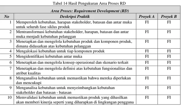 Tabel 14 Hasil Pengukuran Area Proses RD  Area Proses: Requirement Development (RD) 