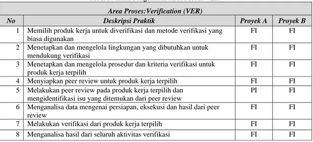Tabel 18 Hasil Pengukuran Area Proses VAL  Area Proses:Validation (VAL) 