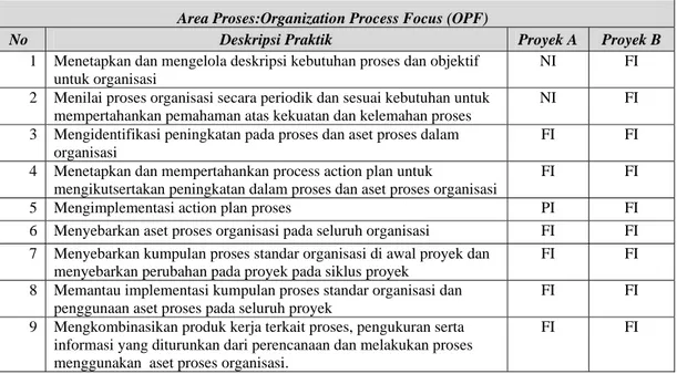 Tabel 20 Hasil Pengukuran Area Proses OPD  Area Proses:Organization Process Definition (OPD) 