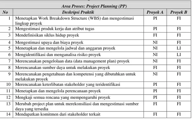 Tabel 8 Hasil Pengukuran Area Proses PP  Area Proses: Project Planning (PP) 