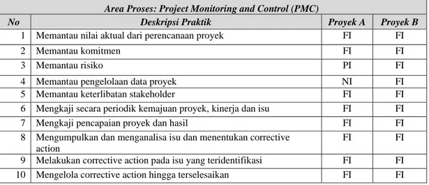 Tabel 9 Hasil Pengukuran Area Proses PMC  Area Proses: Project Monitoring and Control (PMC) 