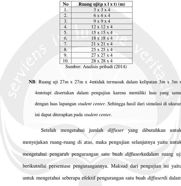 Tabel 3.4: Ruang-ruang uji sederhana  No  Ruang uji(p x l x t) (m)  1.  3 x 3 x 4  2.  6 x 6 x 4  3