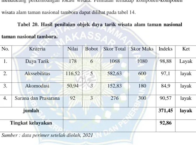 Tabel  20.  Hasil  penilaian  objek  daya  tarik  wisata  alam  taman  nasional  taman nasional tambora