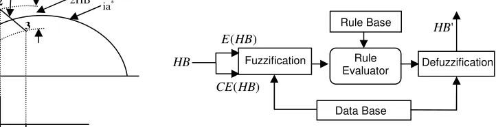 Figure 3. Fuzzy logic controllers 