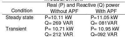 Table 2. Real (P) and Reactive (Q) power measurement 