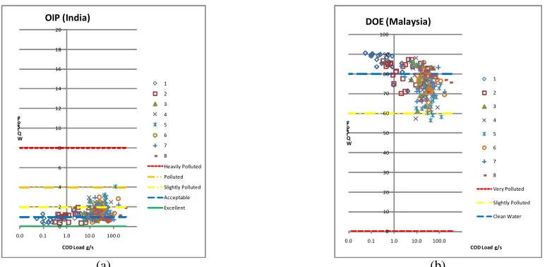 Gambar 8. Indeks kualitas air menurut 6 parameter OIP (non coliform) dan 6 parameter DOE.