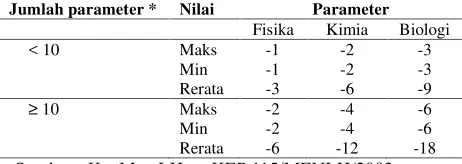 Tabel 1. Skor masing-masing jenis parameterdalam metode Storet