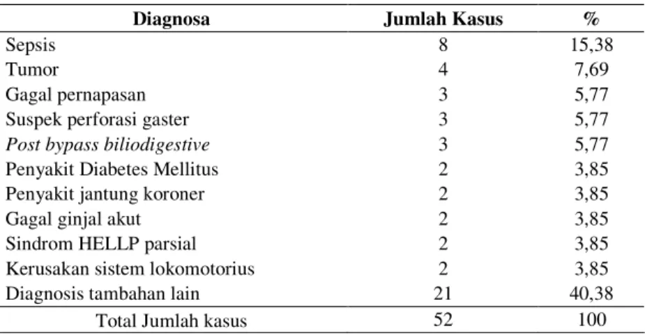 Tabel 4.8   Data diagnosis tambahan penderita di Unit Perawatan Intensif Umum  (GICU) Bulan Februari-April 2007 