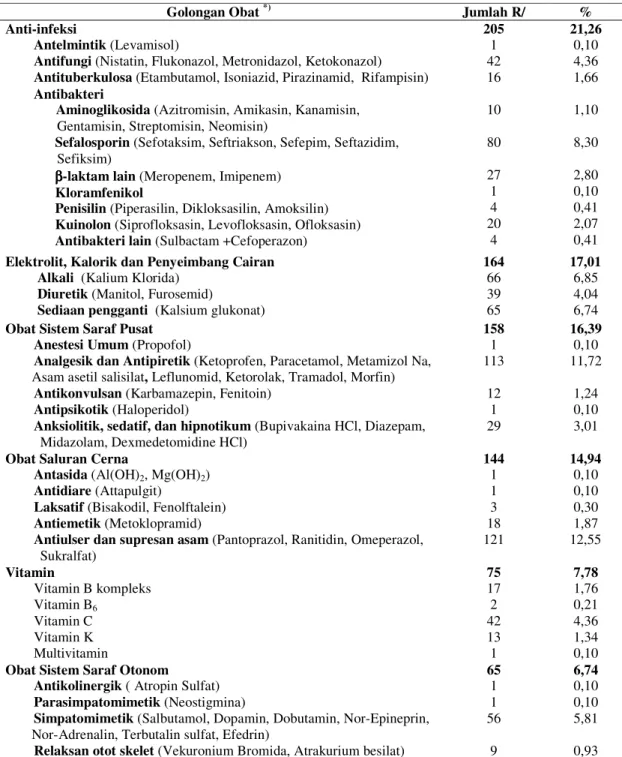Tabel 4.9 Data Penggunaan Obat Berdasarkan Golongan Farmakologi dan Terapi 