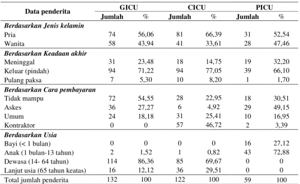 Tabel 4.1  Data  demografi  penderita  di  Unit  Perawatan  Intensif  Bulan  Oktober-      Desember 2006 