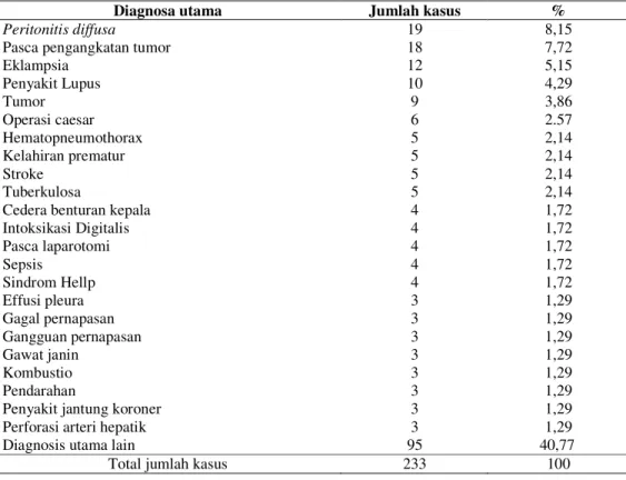 Tabel  4.2  Data  diagnosis  utama  penderita  di  Unit  Perawatan  Intensif  Umum  (GICU) Bulan Oktober-Desember 2006 