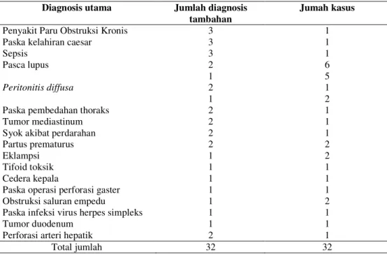 Tabel 4.7   Data diagnosis utama beserta jumlah diagnosis tambahan yang  menyertainya di Unit Perawatan Intensif Umum (GICU) Bulan  Februari-April 2007 