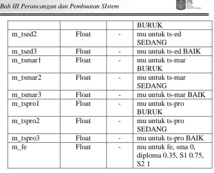 Tabel 3.4 proyek 