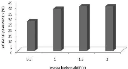 Gambar 2. Efisiensi penurunan protein limbah cairtahu (%) dengan variasi  massa karbon bagasseteraktivasi H2SO4 10%.